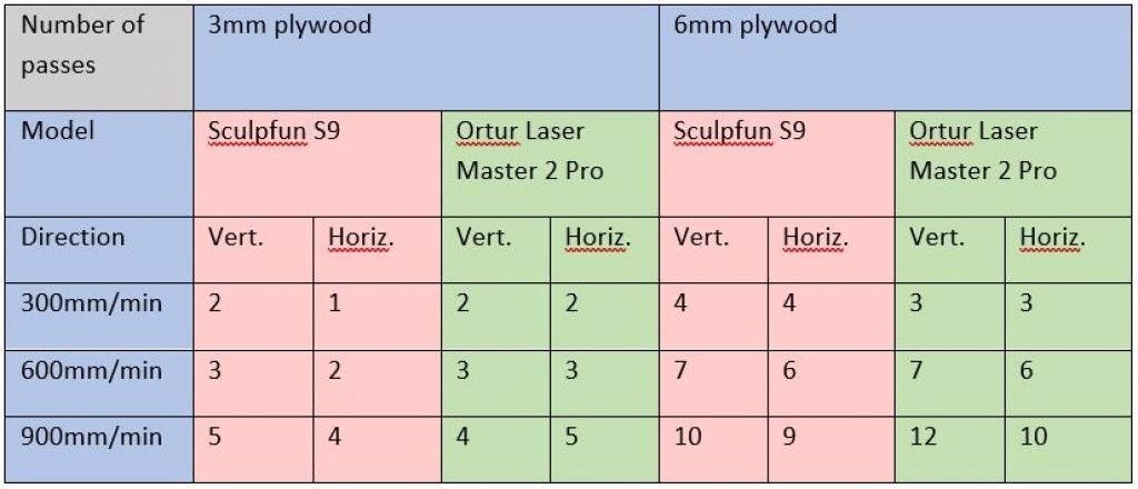 Ortur Laser Master 2 Pro vs Sculpfun S9 Plywood cutting test
