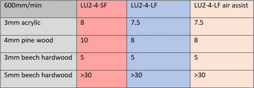 Ortur Aufero 1 laser cutting test results