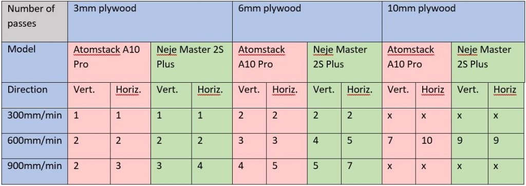 Atomstack A10 Pro X7 Pro M50 Vs Neje Master 2s plus plywood cutting test