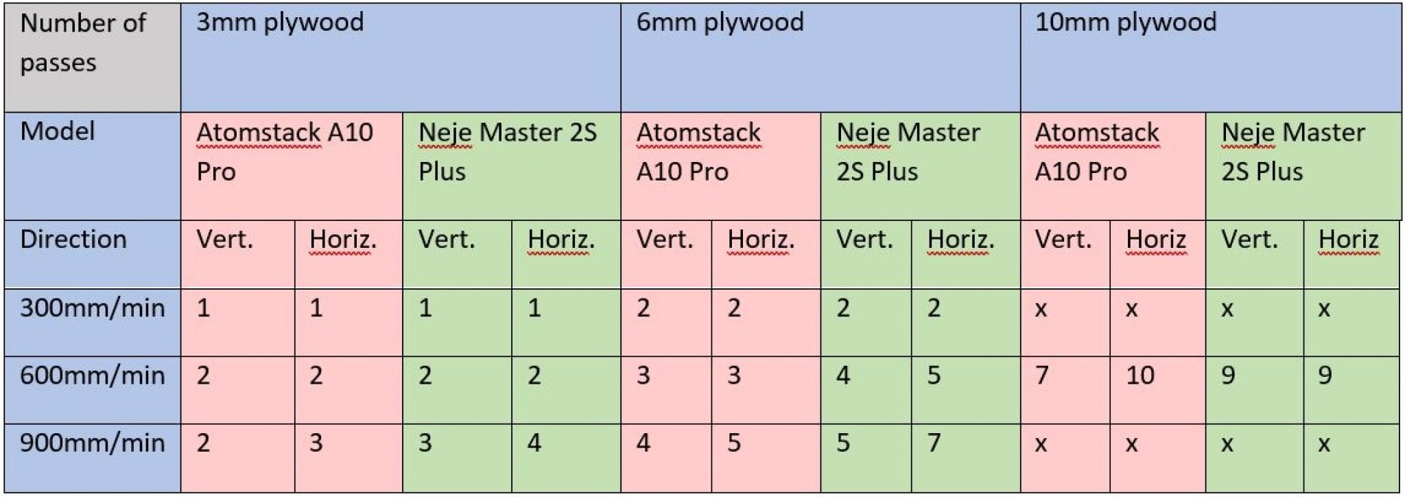 Test Atomstack A10 S10 Pro X7 Pro Superior Features Best In Its