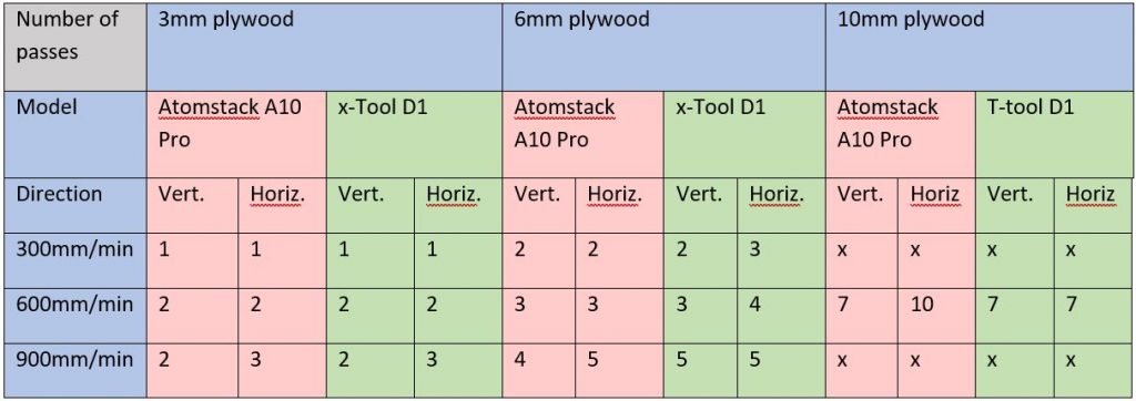 cutting performance comparison between atomstack a10 pro or x7 pro and xTool D1