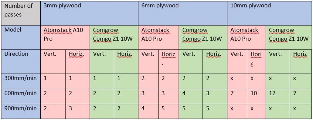 Comgrow Comgo Z1 10W plywood cutting test results