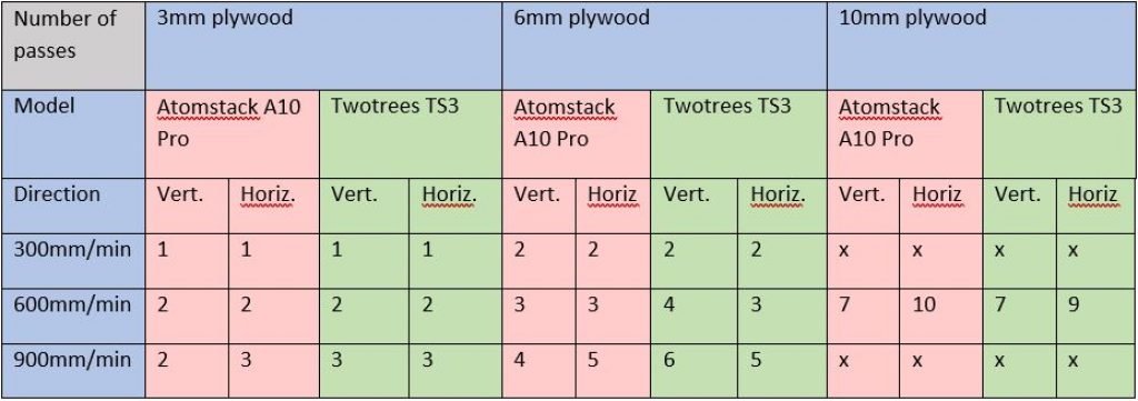 Cutting performance between the Atomstack A10 and Twotrees TS3 laser engraver