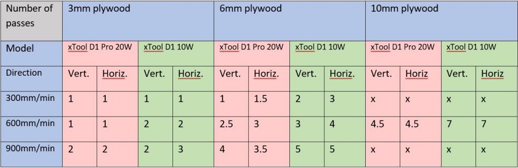 A table comparing results between the xTool D1 Pro 20W laser engraver and the standard xTool D1 10W laser engraverat laser cutting plywood